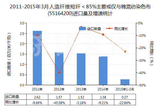 2011-2015年3月人造纖維短纖<85%主要或僅與棉混紡染色布(55164200)進口量及增速統(tǒng)計 2011-2015年3月人造纖維短纖<85%主要或僅與棉混紡染色布(55164200)進口量及增速統(tǒng)計